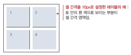 셀 간격을 10px로 설정한 테이블의 예