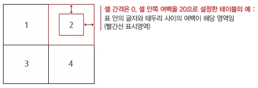 셀 간격은 0, 셀 안쪽 여백을 20으로 설장한 테이블의 예